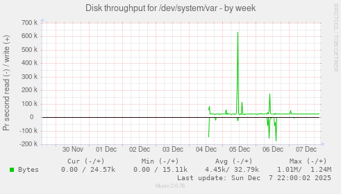 Disk throughput for /dev/system/var