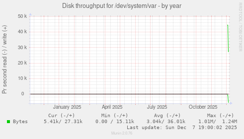 Disk throughput for /dev/system/var