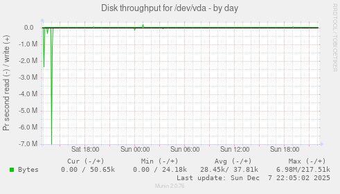 Disk throughput for /dev/vda