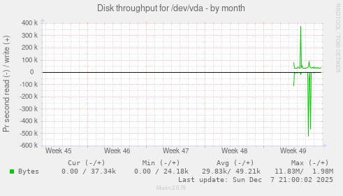 Disk throughput for /dev/vda
