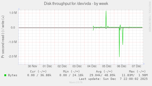 Disk throughput for /dev/vda