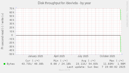 Disk throughput for /dev/vda