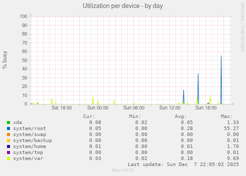 Utilization per device