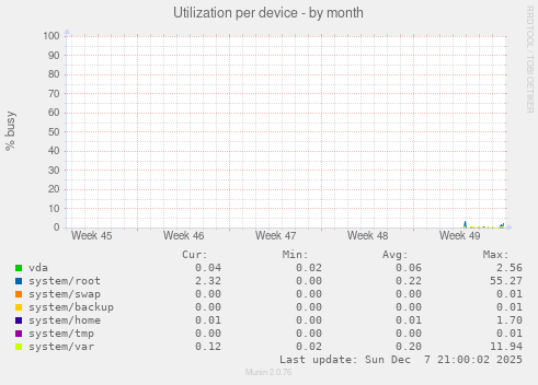 Utilization per device