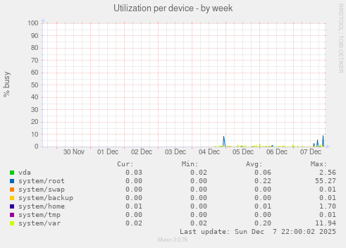 Utilization per device