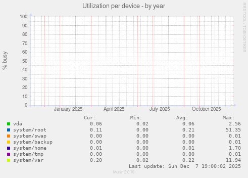 Utilization per device