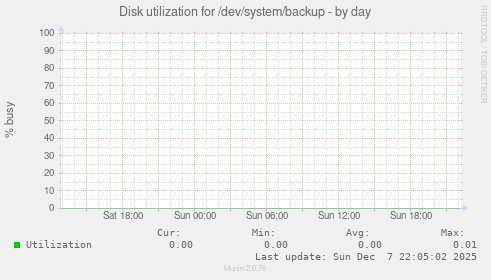 Disk utilization for /dev/system/backup