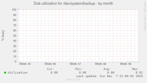 Disk utilization for /dev/system/backup