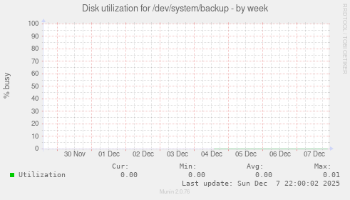Disk utilization for /dev/system/backup