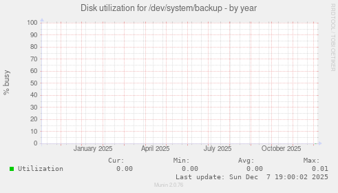 Disk utilization for /dev/system/backup