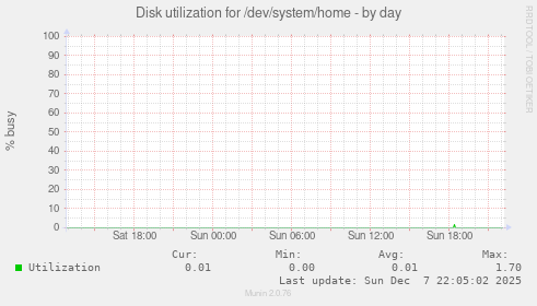 Disk utilization for /dev/system/home