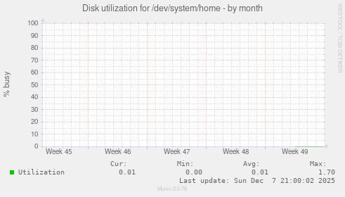 Disk utilization for /dev/system/home
