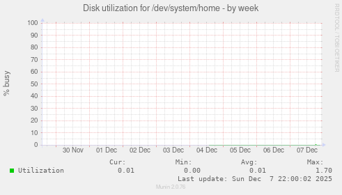 Disk utilization for /dev/system/home