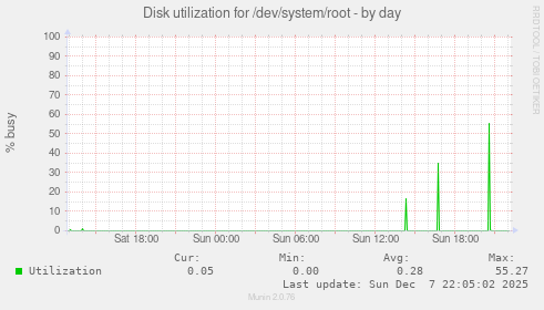 Disk utilization for /dev/system/root