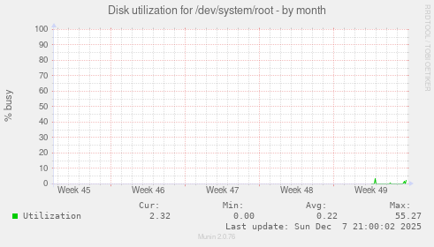 Disk utilization for /dev/system/root