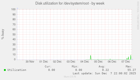 Disk utilization for /dev/system/root