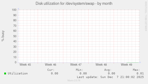 Disk utilization for /dev/system/swap