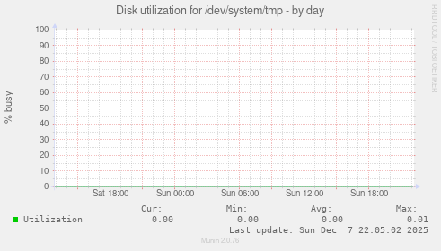 Disk utilization for /dev/system/tmp