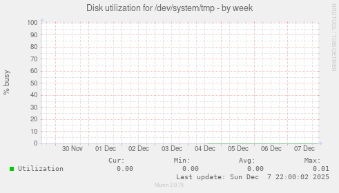 Disk utilization for /dev/system/tmp