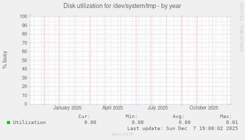 Disk utilization for /dev/system/tmp