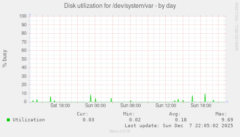 Disk utilization for /dev/system/var