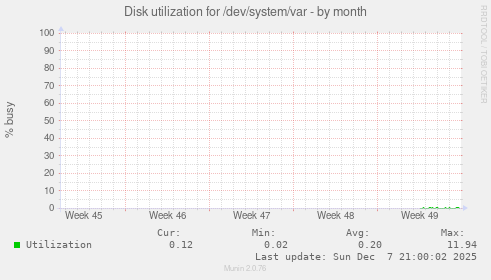 Disk utilization for /dev/system/var