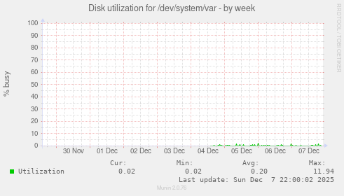 Disk utilization for /dev/system/var