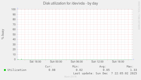 Disk utilization for /dev/vda
