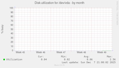 Disk utilization for /dev/vda