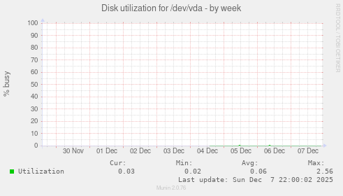 Disk utilization for /dev/vda