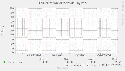 Disk utilization for /dev/vda