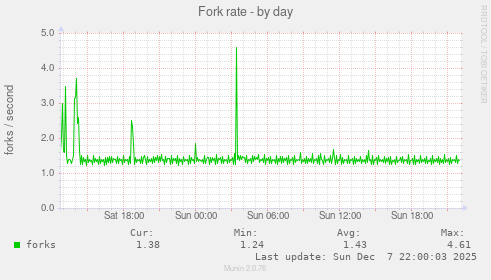 Fork rate