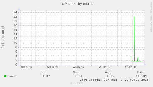 Fork rate