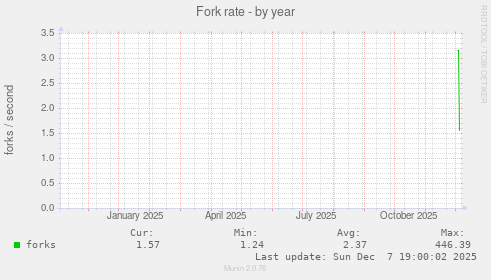 Fork rate