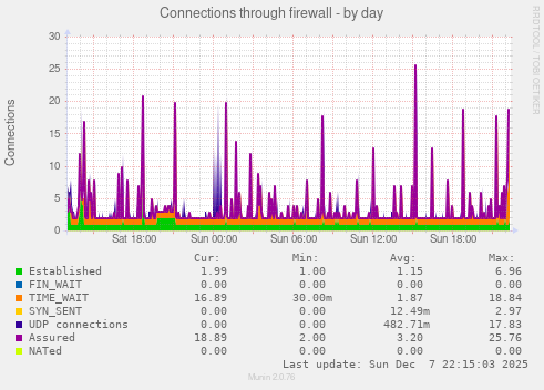 Connections through firewall