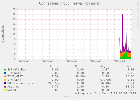 Connections through firewall