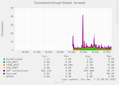 Connections through firewall