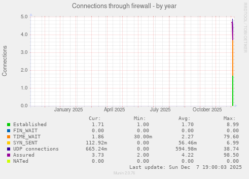 Connections through firewall
