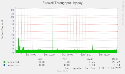 Firewall Throughput