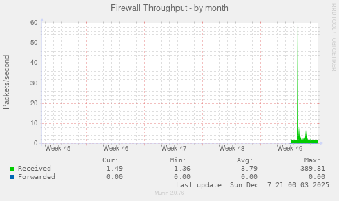 Firewall Throughput
