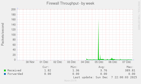Firewall Throughput