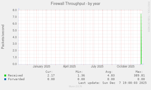 Firewall Throughput