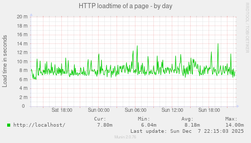 HTTP loadtime of a page