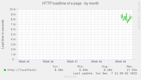 HTTP loadtime of a page