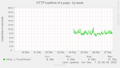 HTTP loadtime of a page