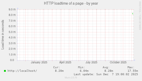 HTTP loadtime of a page