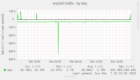 enp3s0 traffic