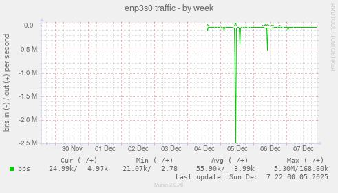 enp3s0 traffic