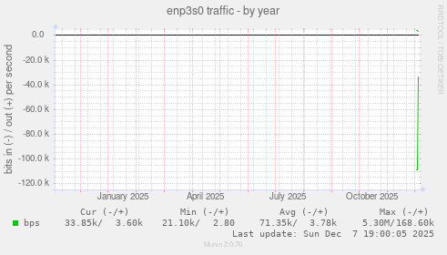 enp3s0 traffic