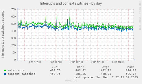 Interrupts and context switches